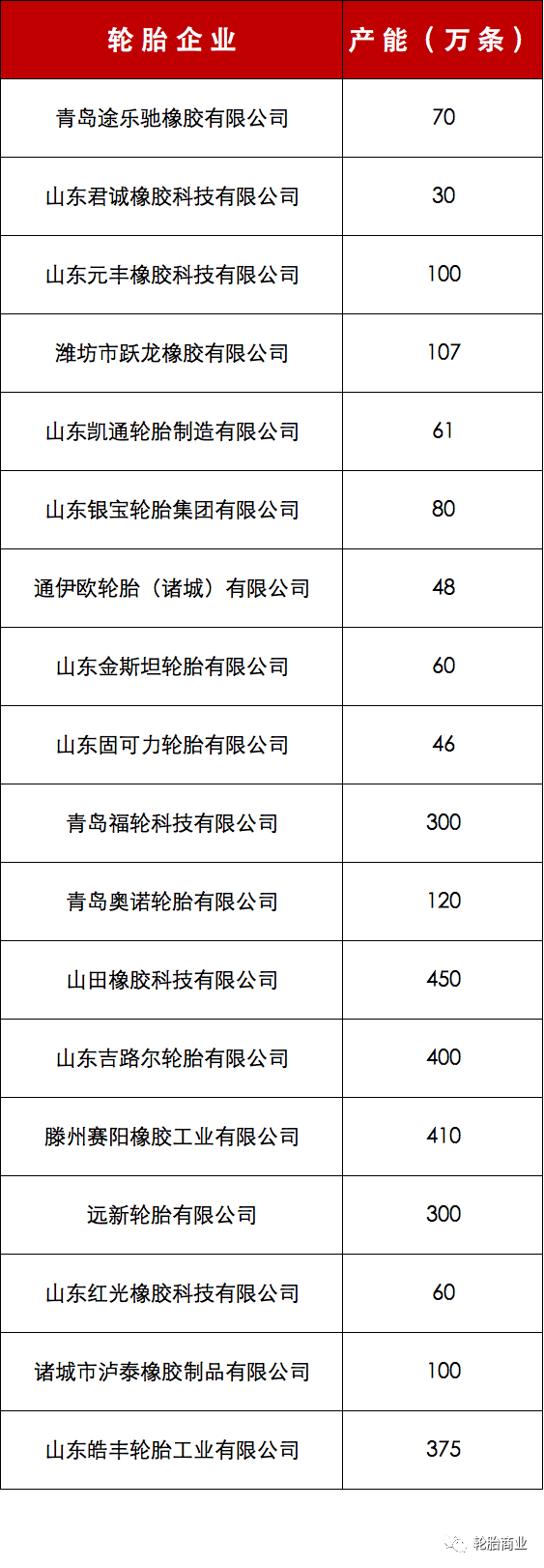 2022年第二季度,山東省印發《全省落實“三個堅決”行動方案(2021—2022年)》的通知,其中就涉及到了輪胎業落后產能退出 2022年第二季度,山東省印發《全省落實“三個堅決”行動方案(2021—2022年)》的通知,其中就涉及到了輪胎業落后產能退出