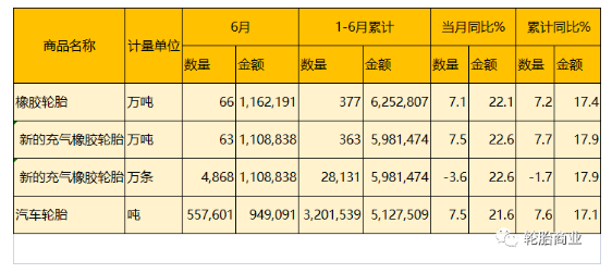 海關(guān)總署公布了2022年6月份的輪胎出口數(shù)據(jù)及2022上半年整體的輪胎出口情況。 海關(guān)總署公布了2022年6月份的輪胎出口數(shù)據(jù)及2022上半年整體的輪胎出口情況。