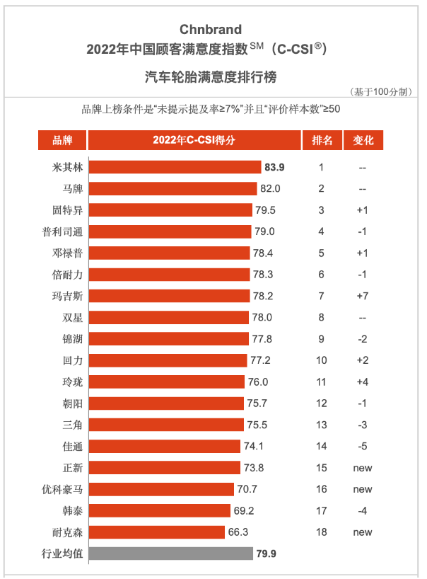 權威發布,2022輪胎滿意度排行榜! 權威發布,2022輪胎滿意度排行榜!