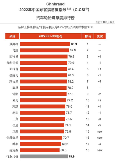 2022年(第八屆)中國顧客滿意度指數SM(C-CSI?)品牌排名公布  國產輪胎表現向好