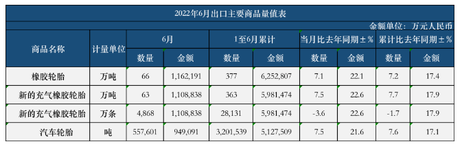 ，1-6月，新的充氣橡膠輪胎出口2.8131億條，同比去年微降了1.7%。