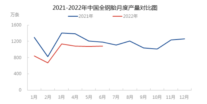 2022年6月，中國全鋼輪胎產量為1086萬條，環比增加0.92%