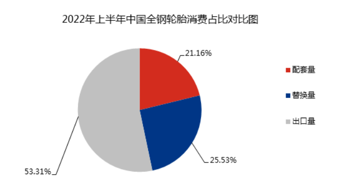 配套市場方面，經過了2020年下半年到2021年商用車產銷大爆發，2022年商用車市場表現疲弱