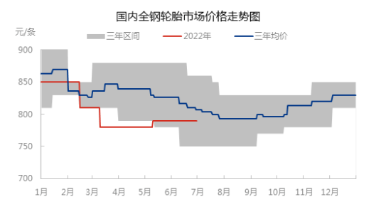 國內全鋼胎市場價格呈震蕩偏弱走勢，主流價格在近三年中位偏下位置。