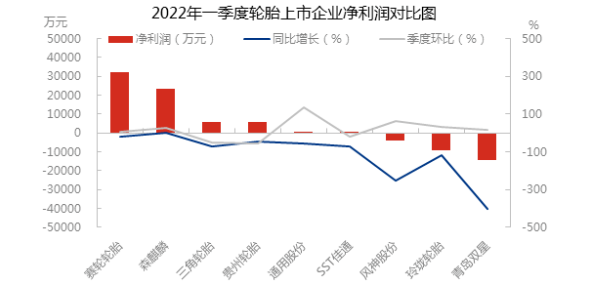 輪胎企業盈利情況參差不齊，但同比數據來看，多數企業凈利潤明顯縮減。