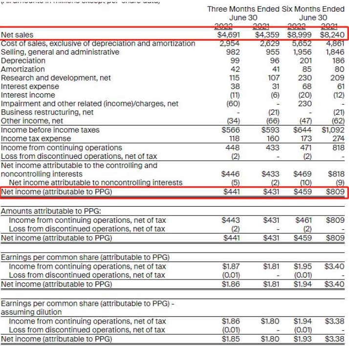 PPG發(fā)布上半年財報：凈銷售額增長9%，凈收入卻下降43%