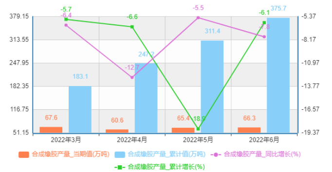 中國合成橡膠產量為66.3萬噸,下降7.8%;1-5月合成橡膠累計產量為375.7萬噸 中國合成橡膠產量為66.3萬噸,下降7.8%;1-5月合成橡膠累計產量為375.7萬噸