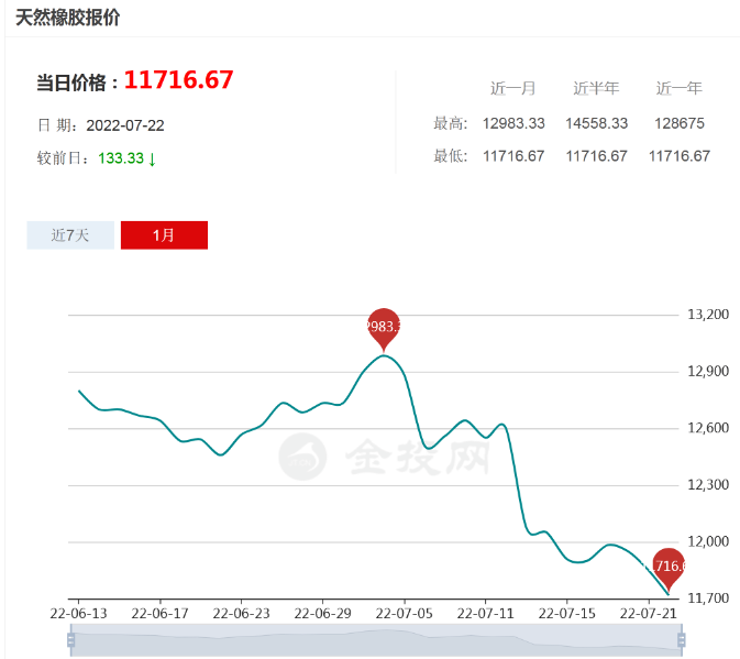 橡膠價格“斷崖下跌”,輪胎降價一觸即發 橡膠價格“斷崖下跌”,輪胎降價一觸即發