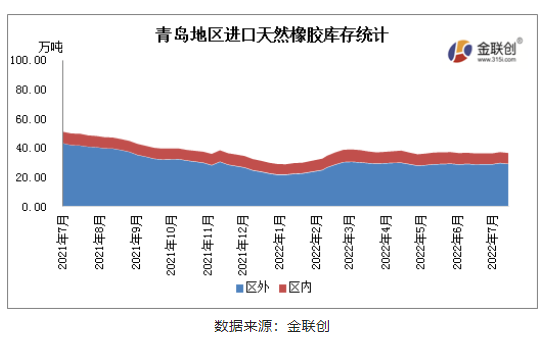 7月青島地區(qū)進(jìn)口膠庫(kù)存維持窄幅波動(dòng)態(tài)勢(shì),供需相對(duì)平衡。 7月青島地區(qū)進(jìn)口膠庫(kù)存維持窄幅波動(dòng)態(tài)勢(shì),供需相對(duì)平衡。
