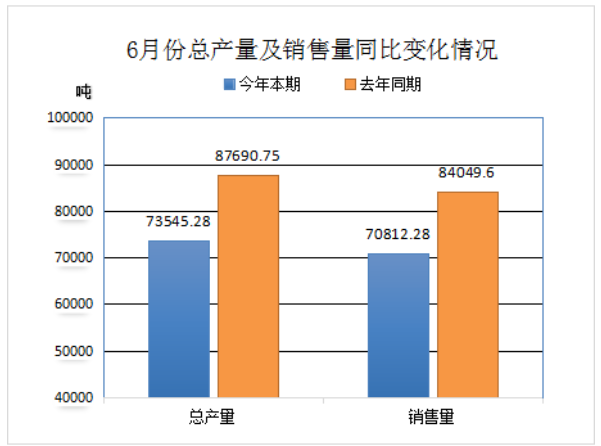 中橡協廢橡膠綜合利用行業6月及上半年數據統計分析 中橡協廢橡膠綜合利用行業6月及上半年數據統計分析