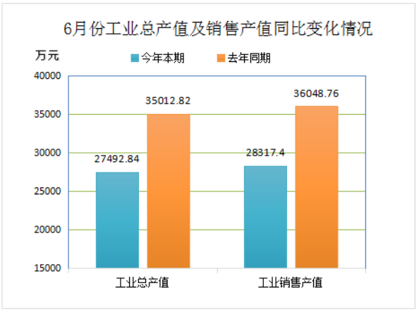 2022年6月份再生膠、膠粉現價工業總產值27492.84萬元 2022年6月份再生膠、膠粉現價工業總產值27492.84萬元