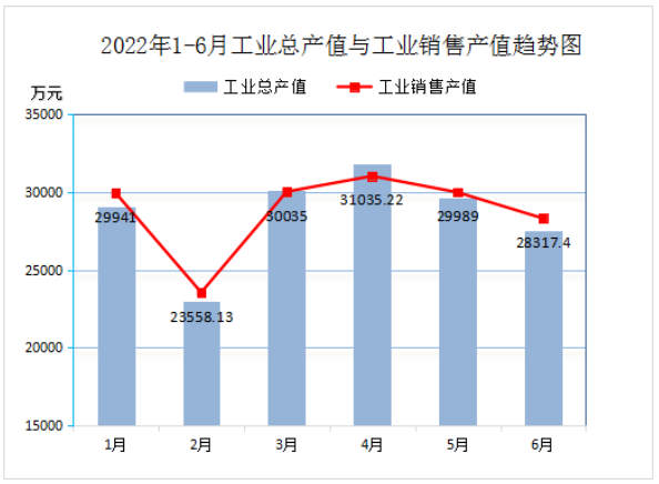 2022年6月份實現利潤總額1171.64萬元,比上年同比降低54.13% 2022年6月份實現利潤總額1171.64萬元,比上年同比降低54.13%