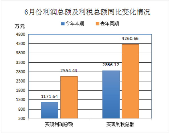 利潤 利潤