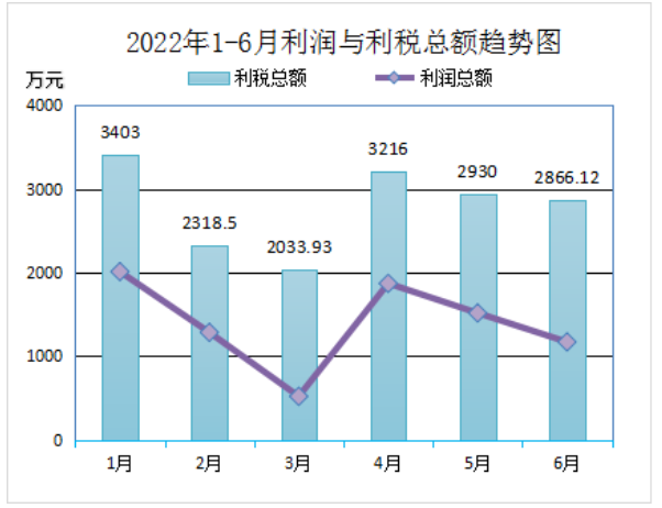 2022年上半年再生膠、膠粉總產量417287.08噸(其中:普通再生橡膠246232.96噸 ,特級再生橡膠32559噸,特種再生橡膠48118.12噸,膠粉90377噸),比上年同比降低12.19%;銷售量391423.08噸,銷售量比上年同比降低15.12%。上半年29家會員單位合計廢舊輪胎處理量(折算)為521608.85噸。 2022年上半年再生膠、膠粉總產量417287.08噸(其中:普通再生橡膠246232.96噸 ,特級再生橡膠32559噸,特種再生橡膠48118.12噸,膠粉90377噸),比上年同比降低12.19%;銷售量391423.08噸,銷售量比上年同比降低15.12%。上半年29家會員單位合計廢舊輪胎處理量(折算)為521608.85噸。
