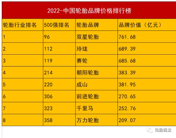雙星、玲瓏、賽輪、朝陽、成山、雙錢、千里馬、前進8家輪胎品牌榜上有名! 雙星、玲瓏、賽輪、朝陽、成山、雙錢、千里馬、前進8家輪胎品牌榜上有名!