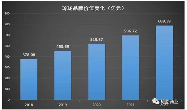 玲瓏的品牌價值在今年又創歷史新高 玲瓏的品牌價值在今年又創歷史新高