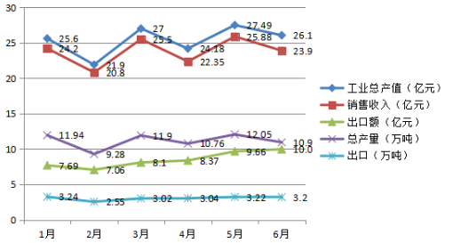 圖2 橡膠助劑行業1-6月份單月數據 圖2 橡膠助劑行業1-6月份單月數據