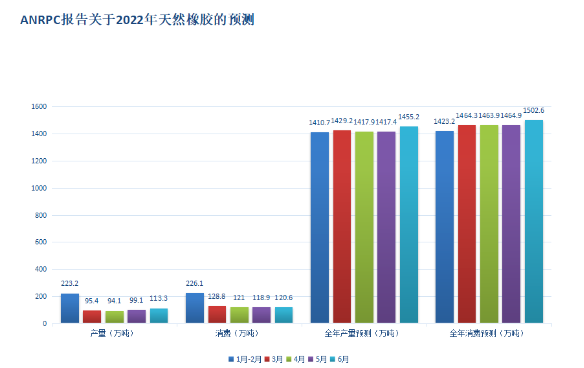 ANRPC六月報告發布:全球天然橡膠產量和消費量紛紛增長! ANRPC六月報告發布:全球天然橡膠產量和消費量紛紛增長!