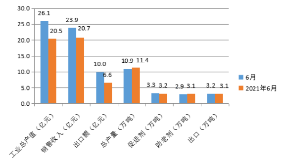 圖1 中國(guó)橡膠助劑工業(yè)6月份統(tǒng)計(jì)數(shù)據(jù) 圖1 中國(guó)橡膠助劑工業(yè)6月份統(tǒng)計(jì)數(shù)據(jù)