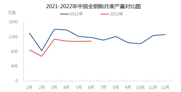 全鋼輪胎產(chǎn)量走勢(shì) 全鋼輪胎產(chǎn)量走勢(shì)
