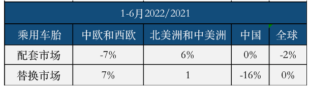 全球乘用車胎配套市場(chǎng) 全球乘用車胎配套市場(chǎng)
