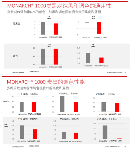 MONARCH? 1000特種炭黑可在涂料配方中實現優(yōu)異的黑度和藍相,穩(wěn)定的著色力。 MONARCH? 1000特種炭黑可在涂料配方中實現優(yōu)異的黑度和藍相,穩(wěn)定的著色力。