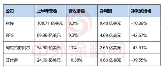太牛了!半年攬收733億 宣偉穩(wěn)坐世界第一 太牛了!半年攬收733億 宣偉穩(wěn)坐世界第一