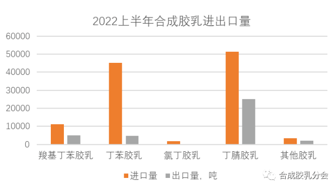 2022年1-6月國內合成膠乳進出口情況 2022年1-6月國內合成膠乳進出口情況