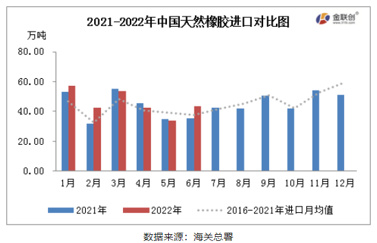 2022年6月，中國天然橡膠(含乳膠、復合膠、混合膠)進口共計43.37萬噸