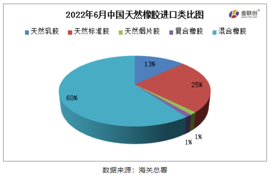 混合橡膠為我國天然橡膠進口的主要品種 混合橡膠為我國天然橡膠進口的主要品種