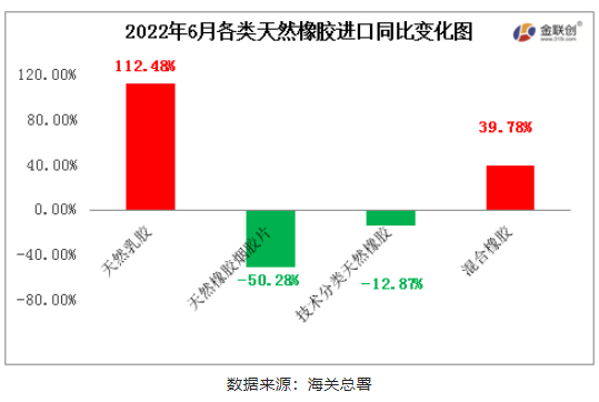 2022年6月中國天然橡膠進口中,天然乳膠與混合膠進口同比寬幅增加,初級形狀的天然橡膠、天然煙片膠進口同比均下降 2022年6月中國天然橡膠進口中,天然乳膠與混合膠進口同比寬幅增加,初級形狀的天然橡膠、天然煙片膠進口同比均下降