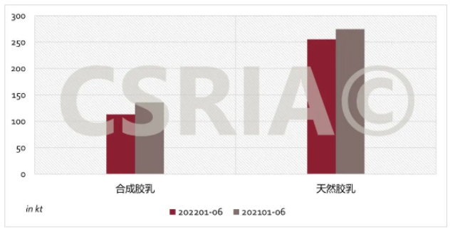 圖3 2022年1~6月我國(guó)合成膠乳、天然膠乳進(jìn)口概況 圖3 2022年1~6月我國(guó)合成膠乳、天然膠乳進(jìn)口概況