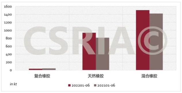 圖4 2022年1~6月我國(guó)復(fù)合橡膠、天然橡膠、混合橡膠進(jìn)口概況 圖4 2022年1~6月我國(guó)復(fù)合橡膠、天然橡膠、混合橡膠進(jìn)口概況