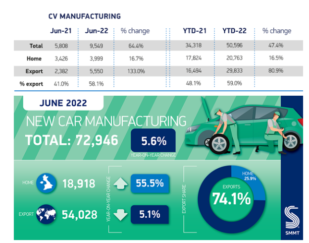 該行業(yè)的增長主要受海外需求推動,6月份CV出口同比增長133.0% 該行業(yè)的增長主要受海外需求推動,6月份CV出口同比增長133.0%