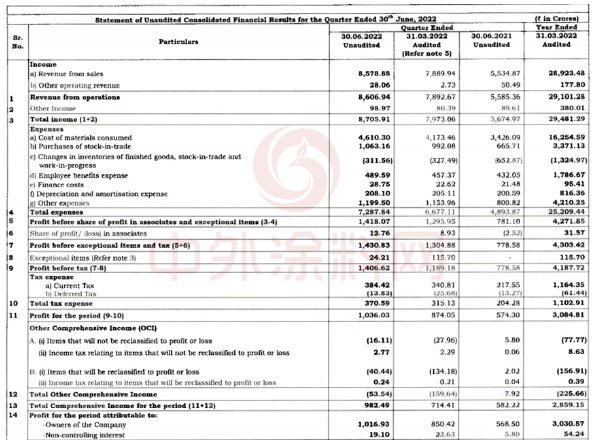 太猛了!凈利大增78.9% 亞洲涂料龍頭賺翻了 太猛了!凈利大增78.9% 亞洲涂料龍頭賺翻了