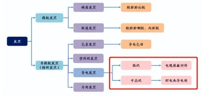 炭黑的應(yīng)用情況 炭黑的應(yīng)用情況