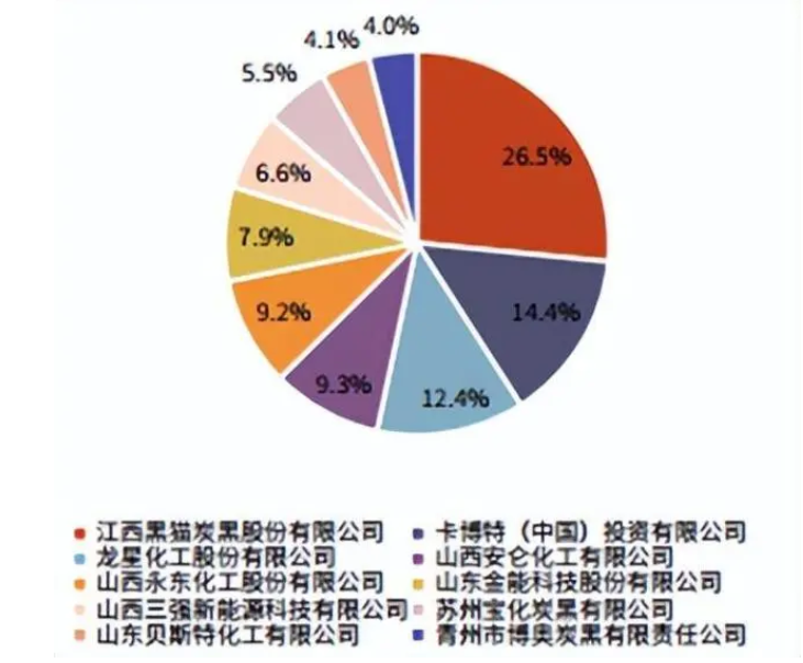國內(nèi)炭黑競爭格局 國內(nèi)炭黑競爭格局