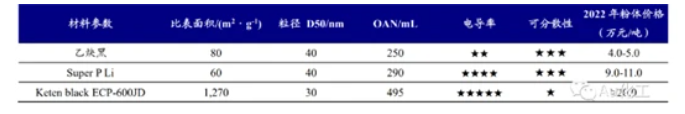 導(dǎo)電炭黑對比 導(dǎo)電炭黑對比