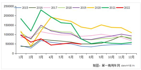 7月銷量環比下降11% 同比下降36% 7月銷量環比下降11% 同比下降36%