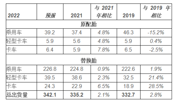 USTMA 預測,美國輪胎出貨量將再創新高 USTMA 預測,美國輪胎出貨量將再創新高