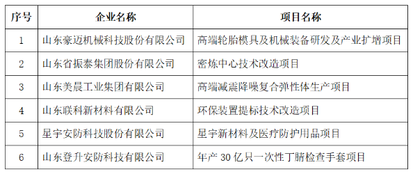 密煉中心、輪胎模具等項目,財政擬支持! 密煉中心、輪胎模具等項目,財政擬支持!
