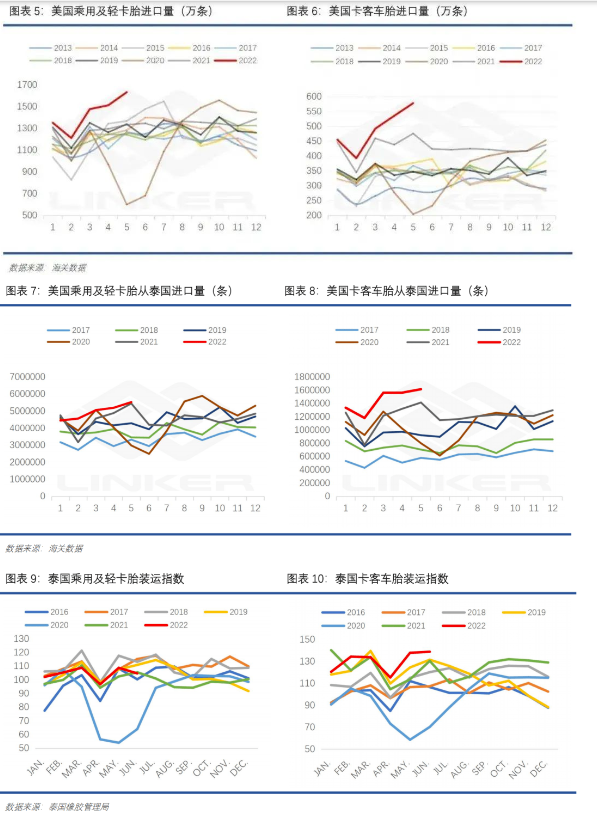 美國上半年乘用車胎和卡客車胎均處于歷史十年高位。據悉,未來兩月對泰國乘用及輕卡胎訂單環比微走弱,卡客車胎依舊強勁,考慮到海運時間有1-2月時滯,美國同比高輪胎進口量仍將在三季度延續。 美國上半年乘用車胎和卡客車胎均處于歷史十年高位。據悉,未來兩月對泰國乘用及輕卡胎訂單環比微走弱,卡客車胎依舊強勁,考慮到海運時間有1-2月時滯,美國同比高輪胎進口量仍將在三季度延續。