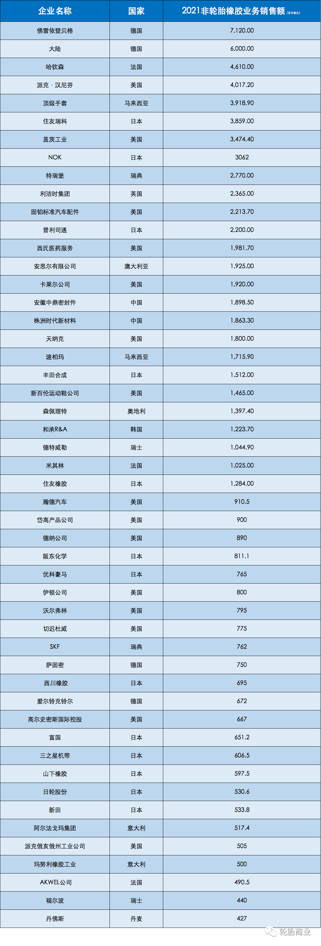 這份50強榜單,輪胎巨頭跌出前十 這份50強榜單,輪胎巨頭跌出前十