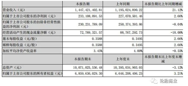 2022年第一季度營業(yè)收入14.47億元人民幣，同比去年增長21.12%