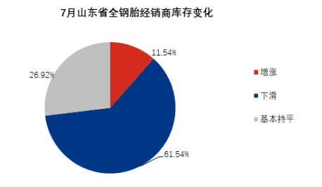 61%商家減少輪胎庫存 61%商家減少輪胎庫存