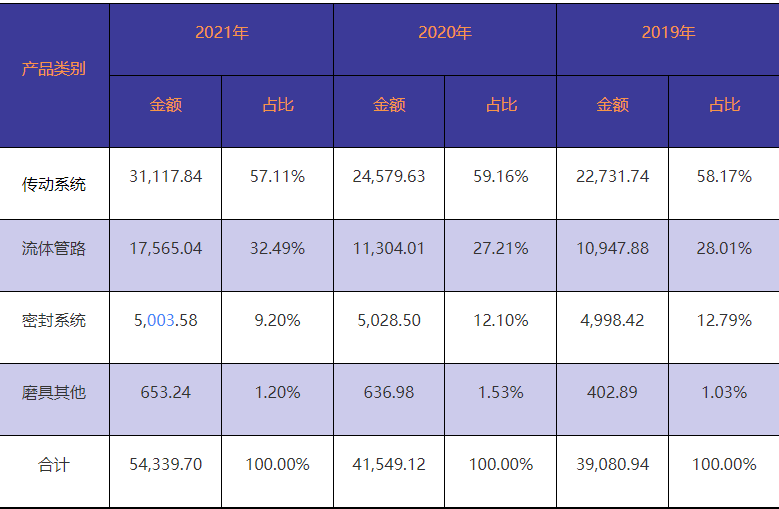 浙江豐茂申報創業板 比亞迪/博世/舍弗勒的橡膠材料供應商