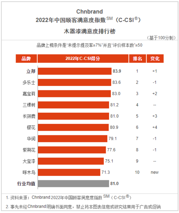 中國顧客滿意度指數(China Customer Satisfaction Index,簡稱C-CSI)是由中國領先的品牌評級與品牌顧問機構Chnbrand實施的中國首個全品類顧客滿意度評價體系 中國顧客滿意度指數(China Customer Satisfaction Index,簡稱C-CSI)是由中國領先的品牌評級與品牌顧問機構Chnbrand實施的中國首個全品類顧客滿意度評價體系