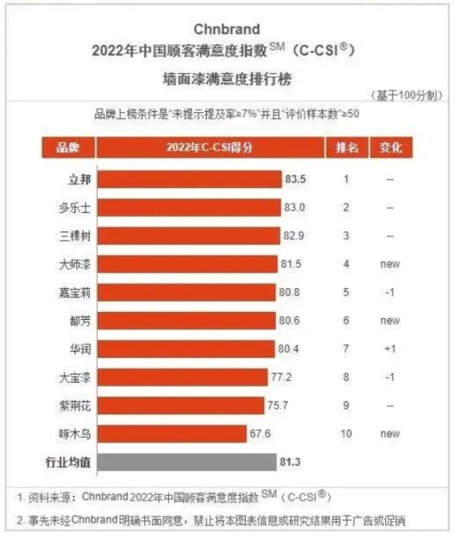 立邦、三棵樹、嘉寶莉、華潤、大寶等企業再獲顧客滿意度指數殊榮! 立邦、三棵樹、嘉寶莉、華潤、大寶等企業再獲顧客滿意度指數殊榮!