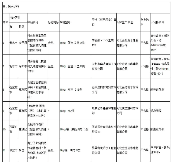 河北悅色建材有限公司生產(chǎn)的液體卷材(國(guó)際)在游離甲醛項(xiàng)目抽查不合格。 河北悅色建材有限公司生產(chǎn)的液體卷材(國(guó)際)在游離甲醛項(xiàng)目抽查不合格。