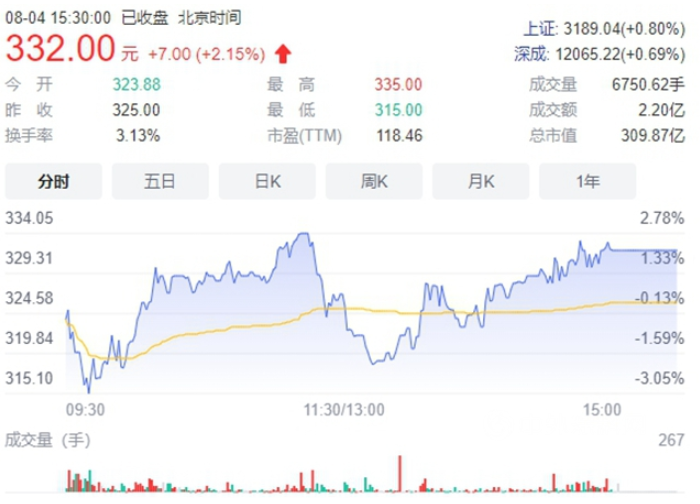 市值突破300億!這個(gè)涂企上市不到半年股價(jià)接近翻倍 市值突破300億!這個(gè)涂企上市不到半年股價(jià)接近翻倍